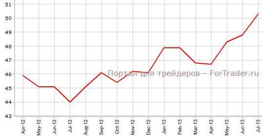 Производственный PMI еврозоны в июле