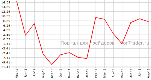 Производственный индекс США в августе