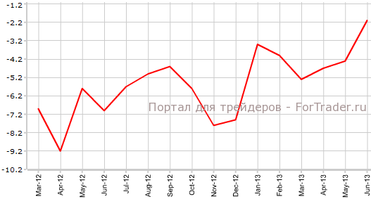 Промышленное производство Италии в июне г.г