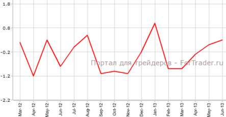 Итальянское промпроизводство продолжает улучшаться