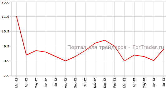 Промышленное производство Китая в июле