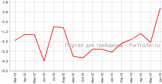 Промышленное производство в Великобритании в июне г.г
