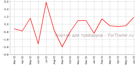 Британское промышленное производство набрало размах