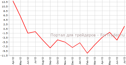 Промышленное производство в Японии в июле г.гPNG