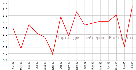 Промышленное производство в Японии в июле м.м