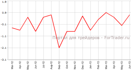 Европейское промпроизводство прервало сокращение