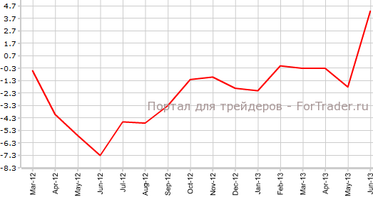 Промышленные заказы в Германии в июне г.г