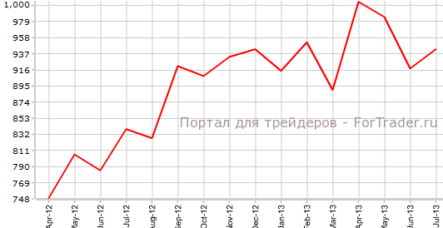 США: рынок строительства и производительность вне с/х растут