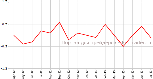 Расходы в США в июле