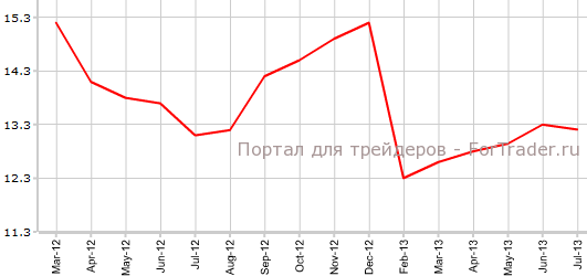 Розничная торговля в Китае в июле