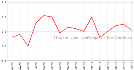 Розничные продажи в США слегка ускорились