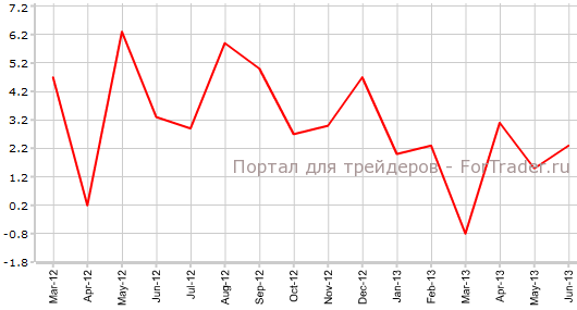 Розничная торговля в Швейцарии в июне