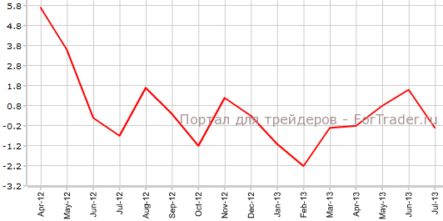 Розничные продажи Японии прерывают рост