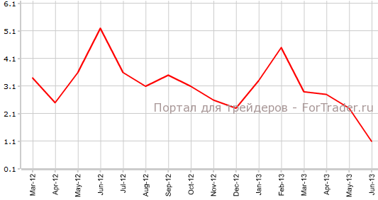 Розничные продажи в Австралии в июне г.г