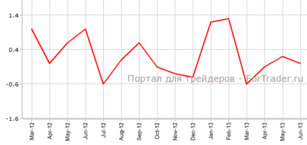 Розничные продажи в Австралии хуже прогнозов