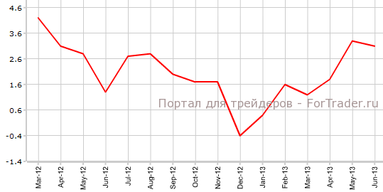 Розничные продажи в Канаде в июне г.г