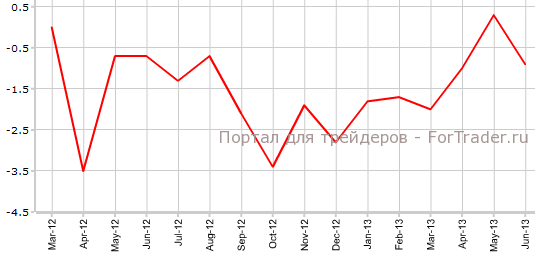 Розничные продажи в еврозоне в июне г.г