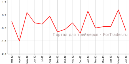 Розничные продажи в еврозоне ожидаемо замедлились