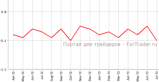 Средняя почасовая оплата труда в США в июле м.м