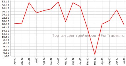 Торговый баланс Китая впервые ухудшился с марта