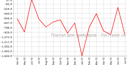 Японский торговый баланс прервал восстановление