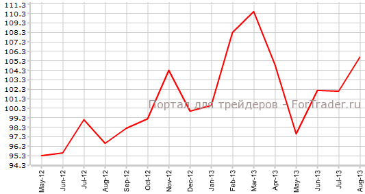 Уверенность потребителей Новой Зеландии в августе