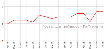 Занятость в Австралии сократилась