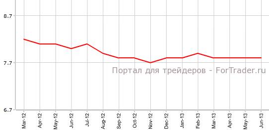 Уровень безработицы в Великобритании в июне