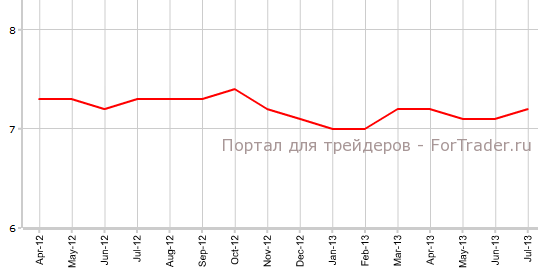 Уровень безработицы в Канаде в июле