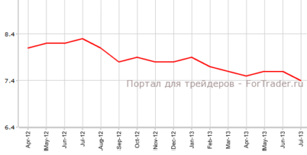 Данные по американскому рынку труда разочаровали