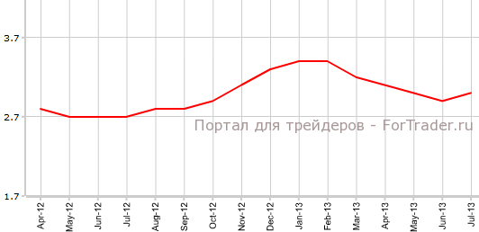 Уровень безработицы в Швейцарии без корректировки на сезонные колебания в июле