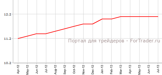 Уровень безработицы в еврозоне в июле