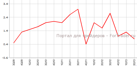 Ценовой индекс ВВП США во 2-м квартале