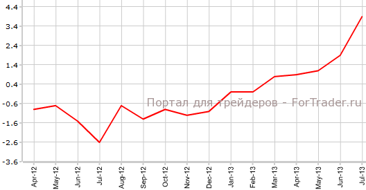 Цены на жилье Великобритании в июле г.г