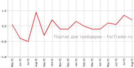 Британские цены на жилье замедлились