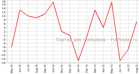 Немецкий рынок труда ухудшился