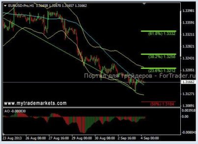 Валютная пара GBPUSD дает возможность выбрать место для продажи