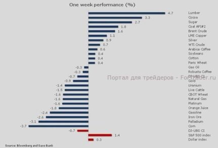 Сырьевые рынки завершили неделю в небольшом минусе впервые за четыре недели