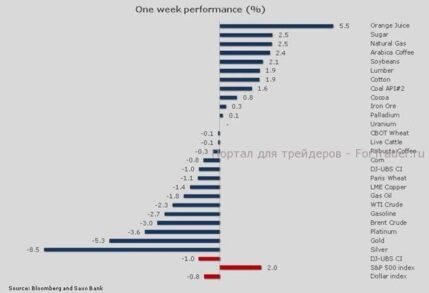 Нефтяные рынки взяли курс на снижение, а золото кубарем покатилось вниз