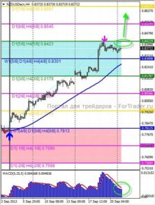 NZD/USD сокращает потери