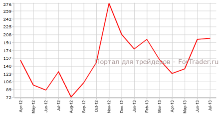 Отчет по занятости от ADP может стать вторым «тревожным звоночком»