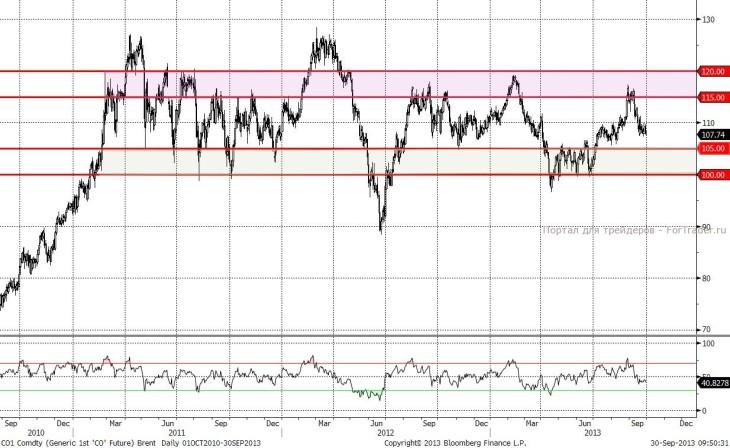 Brent (Daily)