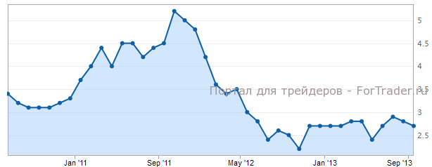 CPI Великобритании в августе г.г
