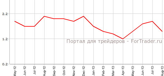 CPI Германии в августе г.г