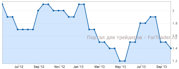 CPI Германии г.г