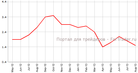 CPI Испании в августе г.г