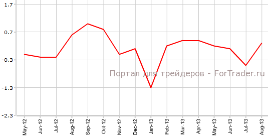 CPI Испании в августе м.м