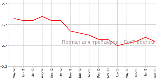 CPI Франции в августе г.г