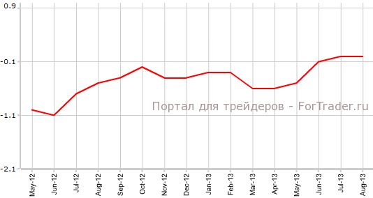 CPI Швейцарии в августе г.г