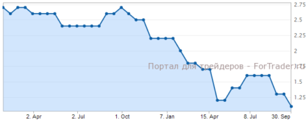 Инфляция в еврозоне вновь уменьшилась